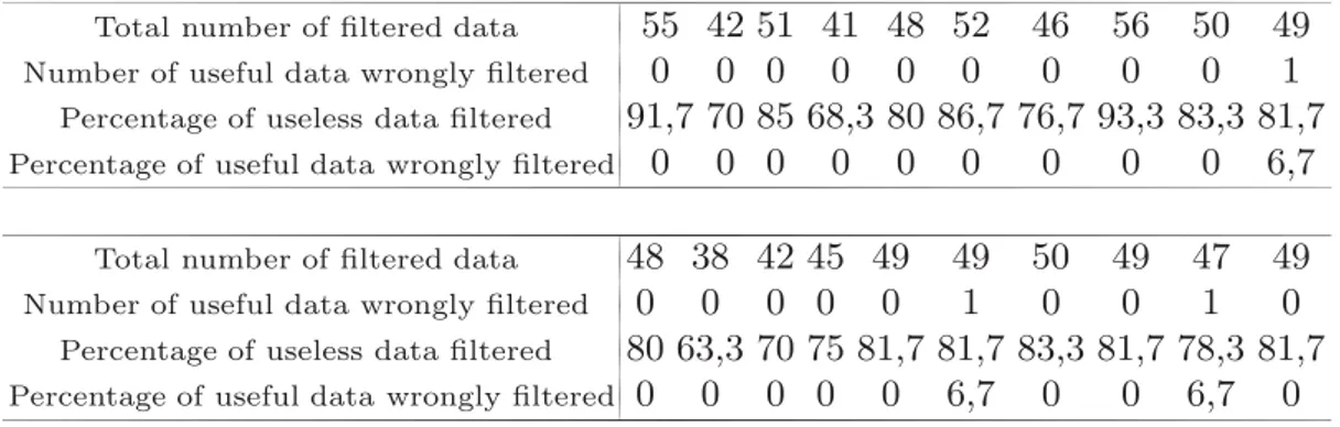 Table 1. Results of the evaluation of Amadeus for twenty simulations