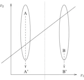 Fig. 5. Illustration of the effect of useless data on a learning algorithm (from [2])