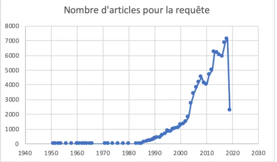 Figure 4 Nombre d'articles pour la requête 