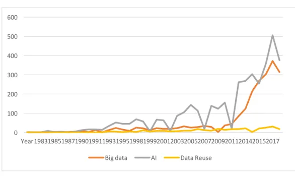 Figure 7 Utilisation des mots clés 