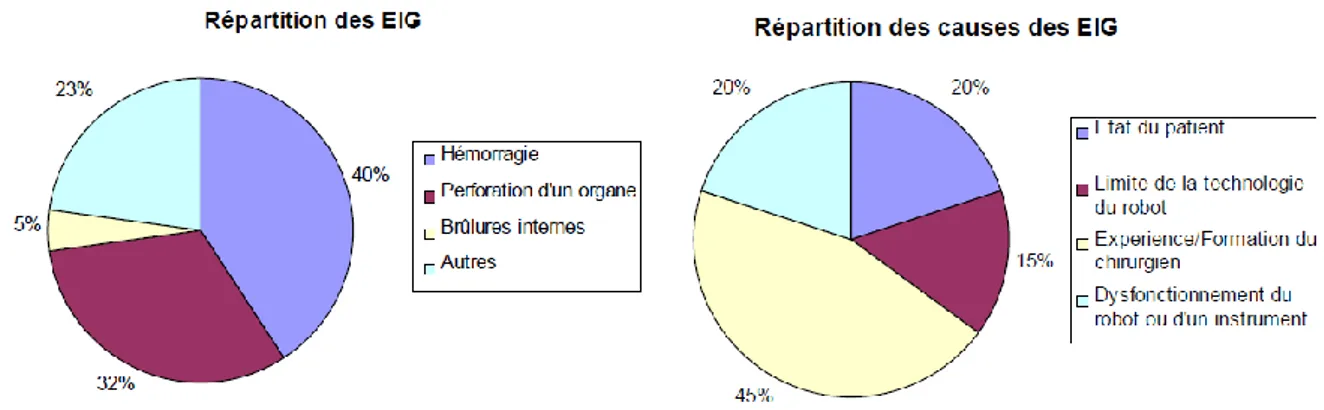 Figure 17 : Répartition des EIG et des causes des EIG liés au robot Da Vinci [61] 