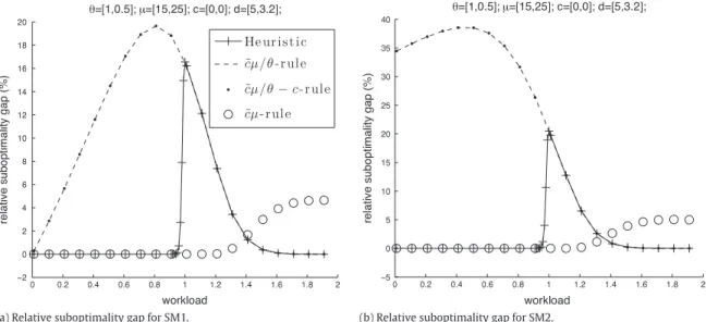 Fig. 7. Performance comparison of policies for Example 2.