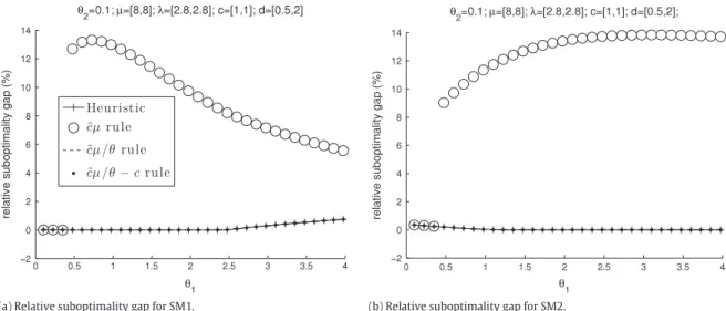 Fig. 9. Performance comparison of policies for Example 3, with load ρ = 0 . 7.