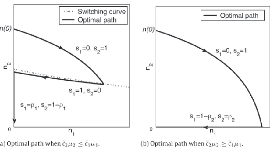 Fig. 2. Optimal strategy assuming ˜ c 2 θ µ 2