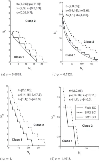 Fig. 3. Switching curves for SM1, SM2 and the fluid control model.