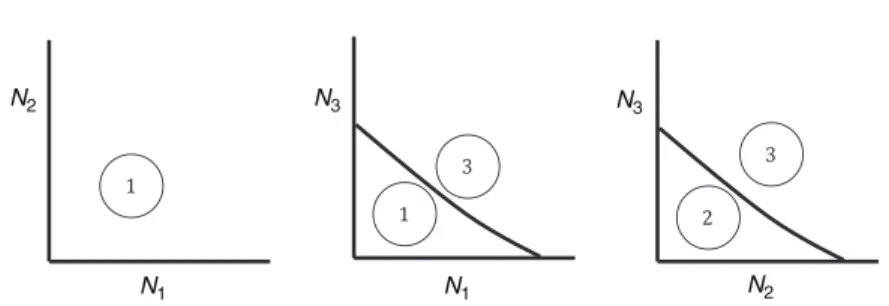 Fig. 4. An example of the heuristics for the case K = 3 when c ˜ 1 µ 1 ≥ ˜ c 2 µ 2 ≥ ˜ c 3 µ 3 and c ˜ 3 µ 3 /θ 3 ≥ ˜ c 1 µ 1 /θ 1 ≥ ˜ c 2 µ 2 /θ 2 .