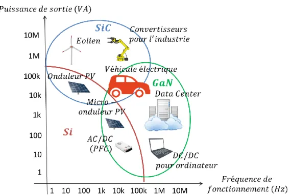 Figure I. 15 : Domaines d’application des différents semi-conducteurs de l’électronique de puissance à  base de Si, SiC et GaN [I.25] 