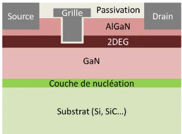 Figure I. 19 : Technique de « recess » de grille sur un transistor GaN HEMT 
