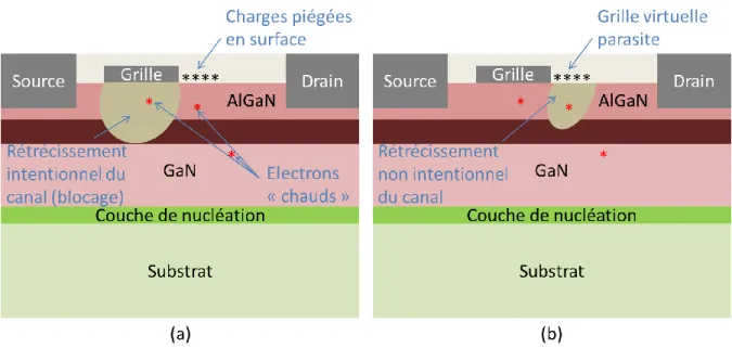 Figure I. 21 : Mécanismes de piégeages à l’origine du phénomène de résistance dynamique dans les  HEMT GaN : (a) lors de l’état bloqué du composant (b) lors de la mise en conduction 