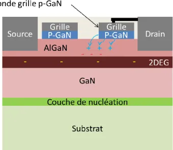 Figure I. 23 : Relâchement des électrons piégés par injection de trous en implémentant d’une seconde  grille p-GaN (structure HD-GIT) 