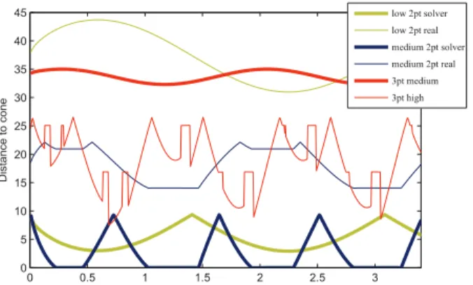 Fig. 5. Experiment A: Robustness criterion (see Section VI-C). For the ﬁrst two motions 2pt-low and 2pt-medium, the criterion is given with respect to the support polygon deﬁned in the solver (small contact surface) in bold, and with respect to the real su