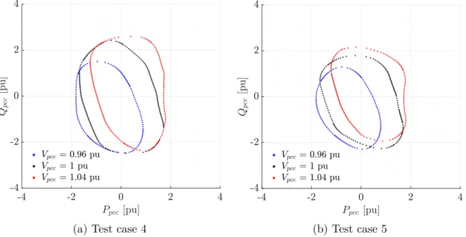 Figure 3.15: Influence of PCC voltage on he capability diagram for test cases TC4 and TC5