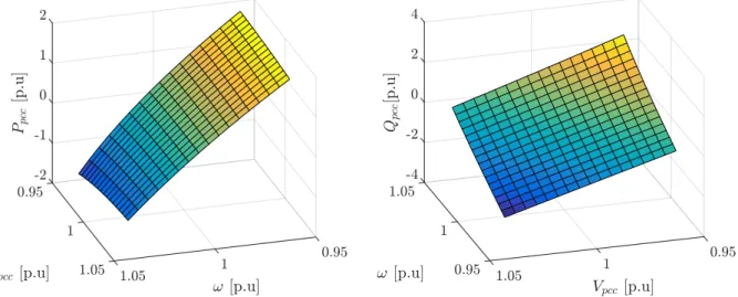 Figure 4.1: Active (left) and reactive (right) power injections at the PCC for conventional droop laws as function of the system frequency and the PCC voltage