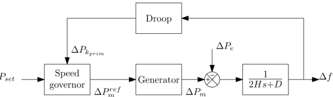 Figure 1.2: Simplified model of a generator with its speed governor and primary droop controller