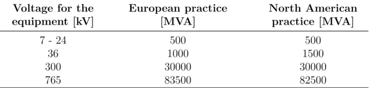 Table 1.1: Short circuit apparent power for transformer design Voltage for the