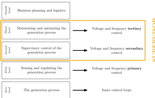 Figure 1.6: Control layers (IEC/OSA 62264 standard) and their application to micro-grids supervision