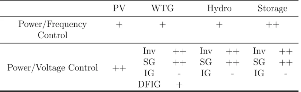 Table 1.4: Technical capabilities of DER units to provide ancillary services