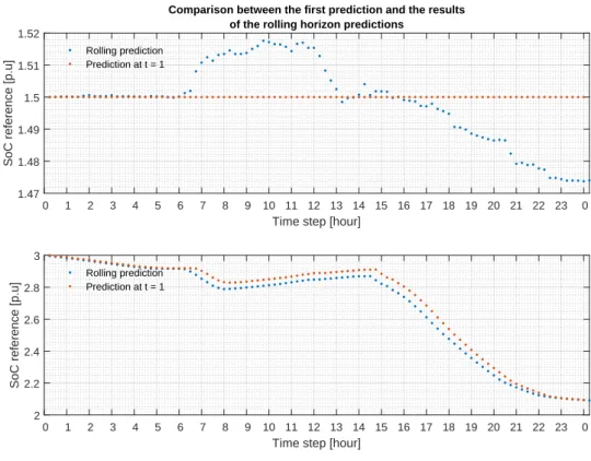 Figure 2.13: SoC trajectory – Shrinking horizon supervisor
