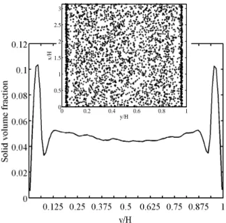 Figure  1:  Solid  volume  fraction  profile  at  Re=1575.  Preferential  positions  are  observed  in  the  wall  region  due  to  inertial  migration