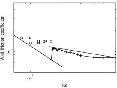 Figure 4: Skin friction coefficient versus Reynolds number in a log-log plot. From left to right, the solid lines represent  the  laminar  law,  and  Dean's  law  (0.073Re 1/4 )  for  the  turbulent  regime,  respectively