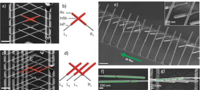 Figure 1.11 : À gauche : Directions de croissance VLS de nanofils GaAs hors-plan et dans le plan d’un substrat GaAs(100) 