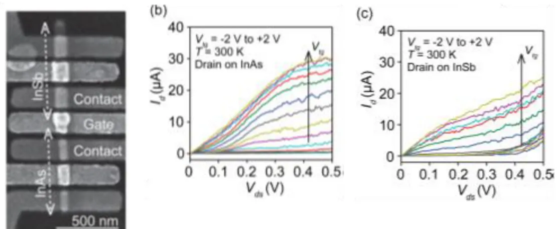 Figure 1.15 : Diode Esaki réalisée par Ganjipour et al  [52] . (a) Image MEB d'une hétérostructure contactée ;  (b) Caractéristiques Id(Vds) en fonction de la température.