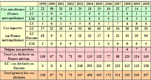 Tableau 1 : Surveillance des leishmanioses humaines : déclarations 1999-2010. 