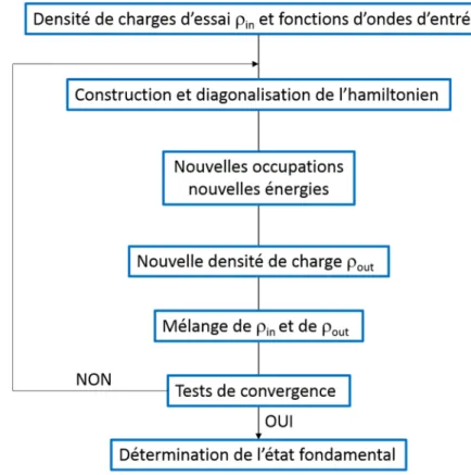 Figure 2.7:Principe de la méthode auto-cohérente du programme VASP. 