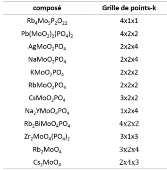 Tableau 3.5 : Grilles de points-k utilisées lors des calculs périodiques VASP. 