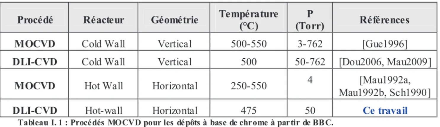 Tableau I. 1 : Procé dés MOCVD pour les dé pôts à base de chr ome à par tir de BB C. 