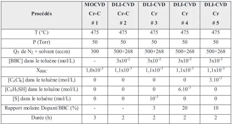 Figure II.2 : Compositions de l a phase gazeuse en MOCVD et DLI-CVD (expériences # 1 et # 2, 