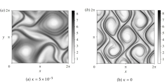 Figure 1.2 – Snapshots of ln(tr (c)) taken at the same times for simulations of a two-dimensional cellular flow with (left panel) and without (right panel) artificial diffusion included, evidencing a substantial qualitative difference in the behaviour of