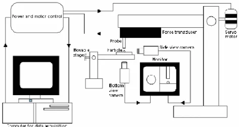 Figure 9 : Montage de micromanipulation pour la mesure des propriétés en compression de particules de  faible taille (Yap et al., 2006) 