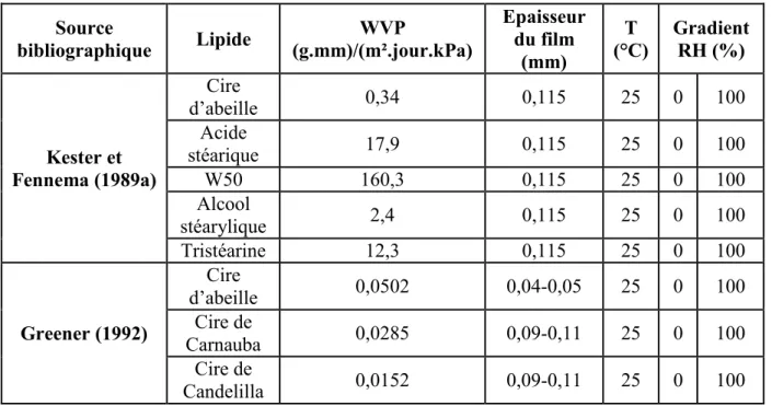 Tableau 4 : Exemples de WVP de films constitués de lipides purs avec les conditions d’essais associées  (température et gradient d’humidité relative)