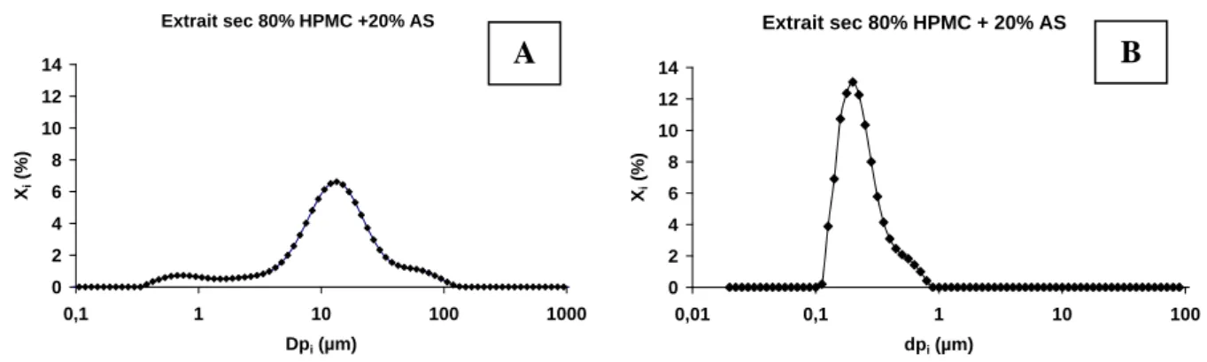 Figure 31 : Distribution de tailles des particules obtenue avec le protocole A et B. 