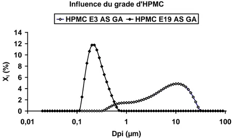Figure 34 : Influence du grade d'HPMC sur la distribution de tailles de la suspension d'AS