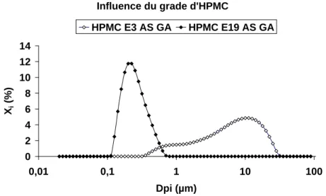 Figure 34 : Influence du grade d'HPMC sur la distribution de tailles de la suspension d'AS