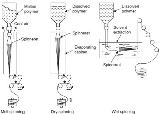 Figure 1-14 Scheme of melt spinning, dry spinning and wet spinning (Imura et al.,  2014)