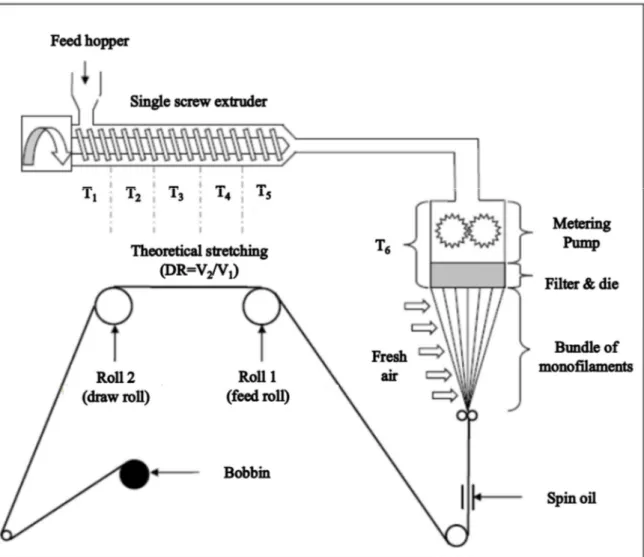 Figure 2-4 Scheme of the melt spinning process of the PP-PVA blends without/with  fillers