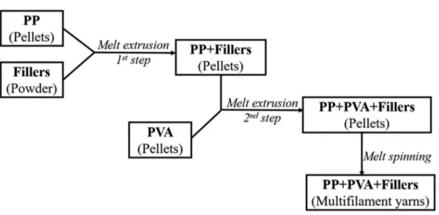 Figure 2-5 The melt extrusion and melt spinning protocol of the polymers and fillers. 