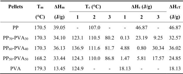 Table 3-2 Thermal parameters of neat and blend PP-PVA materials. 