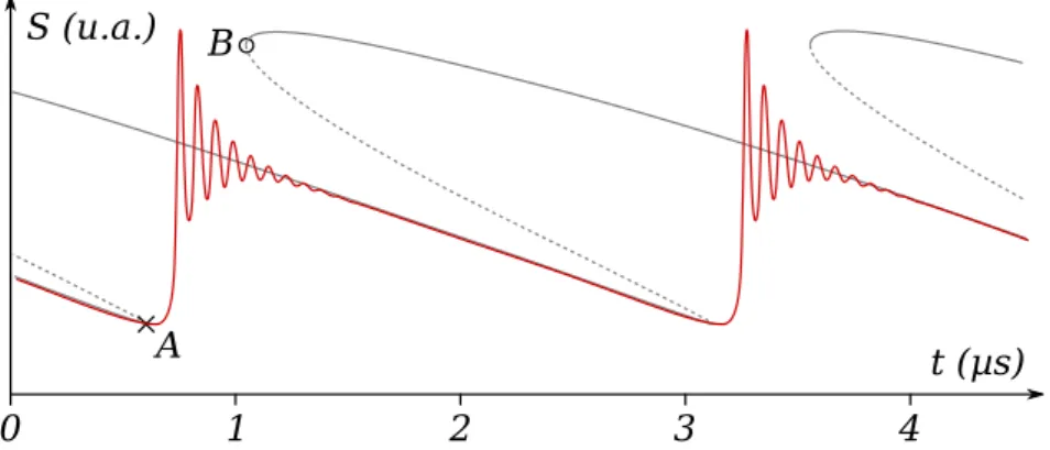 Figure 2.12 – Rouge : évolution de S en fonction du temps (paramètres de simulation identiques à la Figure 2.11)