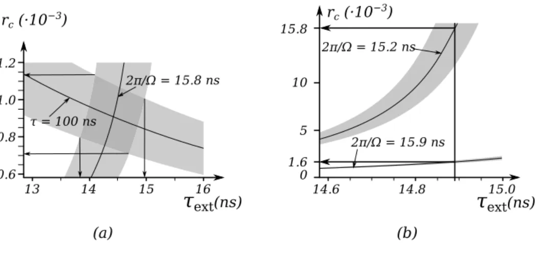 Figure 2.18 – (a) Utilisation de l’abaque pour trouver r c et τ ext à partir de Ω et τ