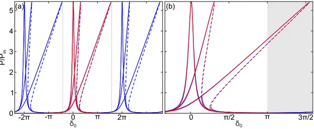 Figure 1.4: (a) Cavity response function from LLE model and Ikeda map model red and blue curves, respectively