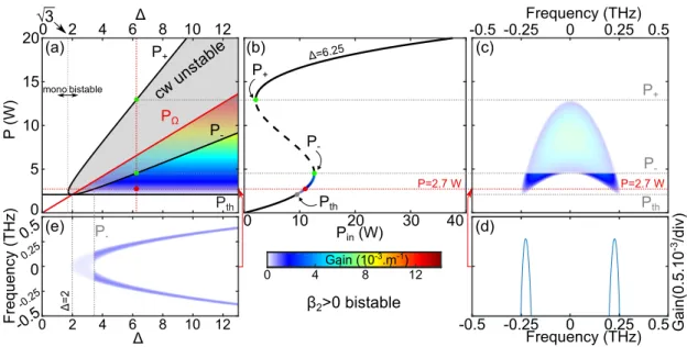 Figure 1.6: (a) 2D-map of the maximum gain in the plane (∆, P ). (b) and (c) are respectively the steady-state curve and the 2D map of MI gain in the plane (Frequency, P ) for δ 0 = π/4 rad (red vertical line (a))