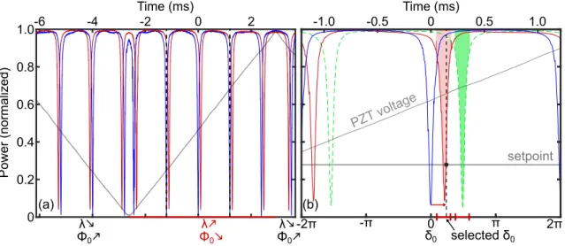 Figure 1.11: (a) Cavity complementary transmission functions. Blue and red curves stand for the pump and reference response functions, respectively