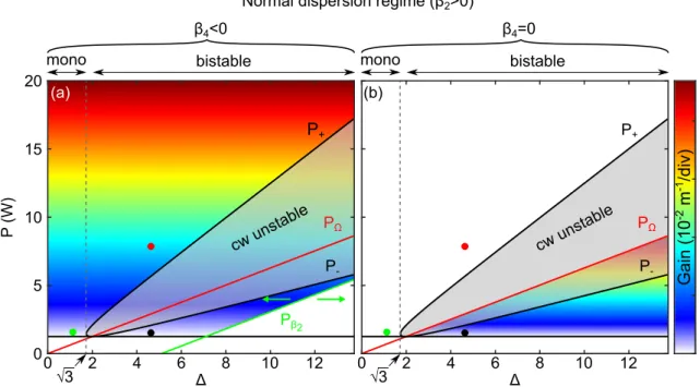 Figure 2.1: 2D-maps of the maximum gain (Eq. (2.3)) in the (∆, P ) plane in the case of a normal dispersion regime, (a) with β 4 and (b) without β 4 