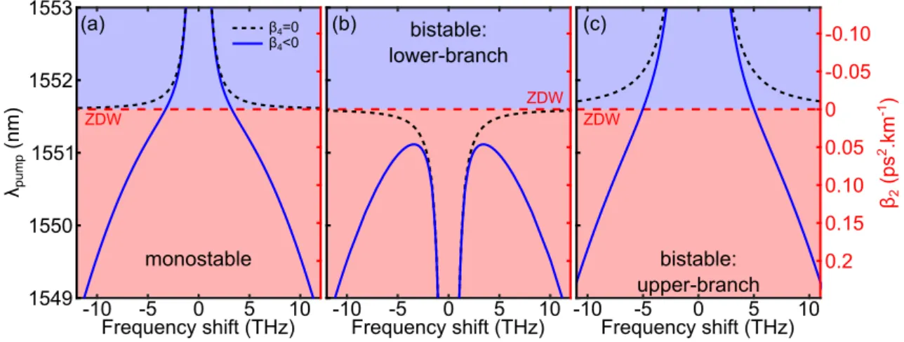 Figure 2.2: Frequency shifts calculated from Eq. (2.3) with (blue lines) and without (dashed black lines) β 4 calculated from Eq