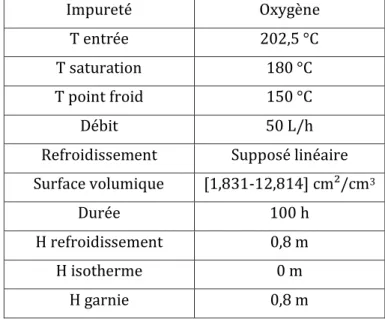 Tableau III-4 : Conditions de purification pour essais relatifs à l’influence de la  surface volumiques 