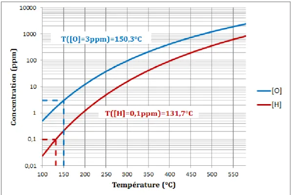 Figure I-6 : Températures de saturation correspondant aux solubilités limites d’hydrogène et d’oxygène  